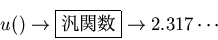 \begin{displaymath}
u(\mbox{}) \rightarrow \framebox{�ƴؿ�}\rightarrow 2.317\cdots
\end{displaymath}
