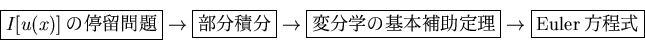 \begin{displaymath}
\framebox{\(I[u(x)]\)����α����}\rightarrow
\framebox{��ʬ...
...amebox{��ʬ�ؤδ����������}\rightarrow
\framebox{Euler������}\end{displaymath}